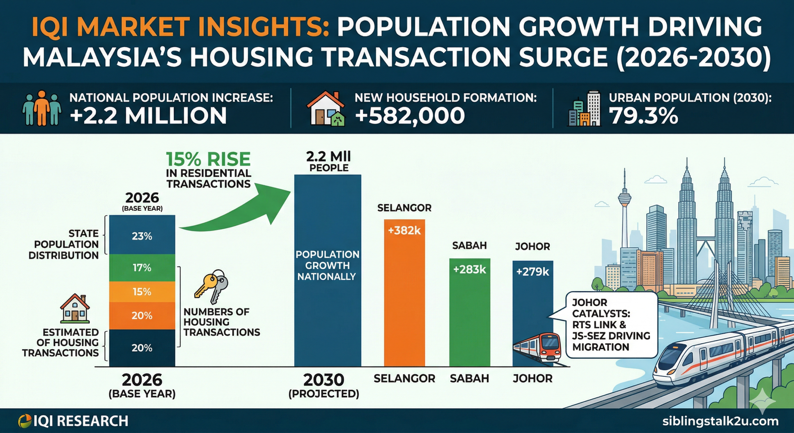 Population Growth to Drive 15% Rise in Housing Transactions: IQI Market Insights